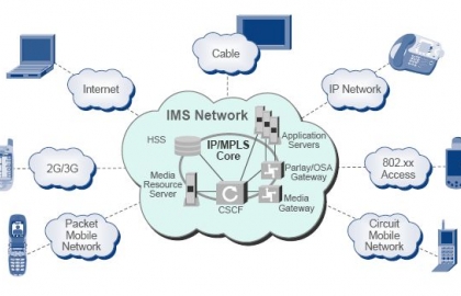 Giải pháp IMS - IP Multimedia Subsystem là gì?
